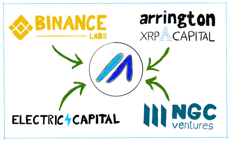 Marlin Protocol Binance Labs Arrington XRP Capital
