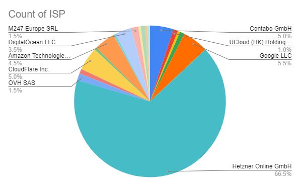 Distribution by ISP of the Graph’s testnet nodes