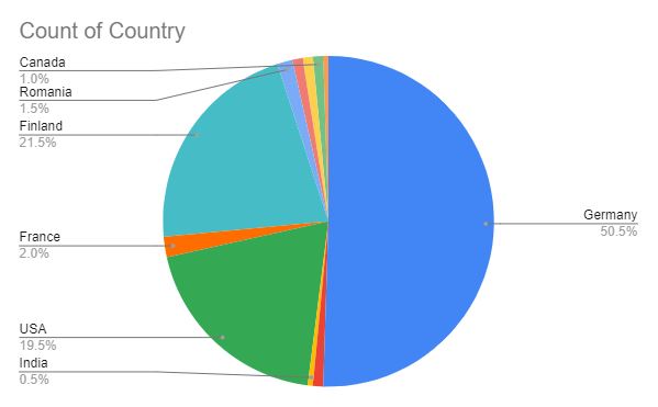 Distribution by country of the Graph’s testnet nodes