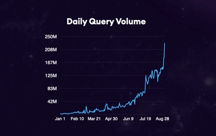 Daily Query Volume - The Graph