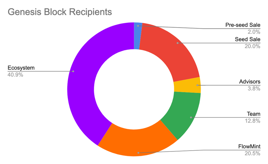 Initial Marlin Token Distribution