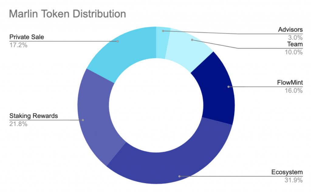 Marlin Token Distribution