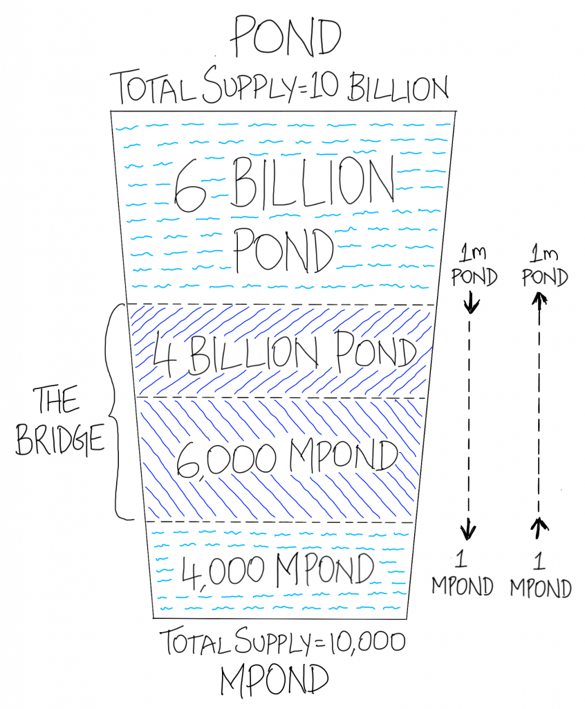 Pond and MPond total supply