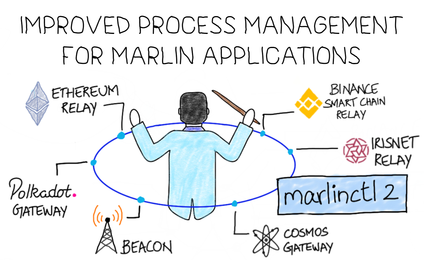 marlinctl 2 - Improved process management for marlin applications