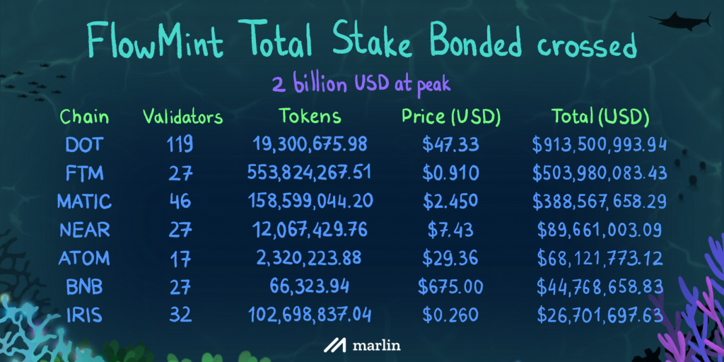 FlowMint Total Stake Bonded