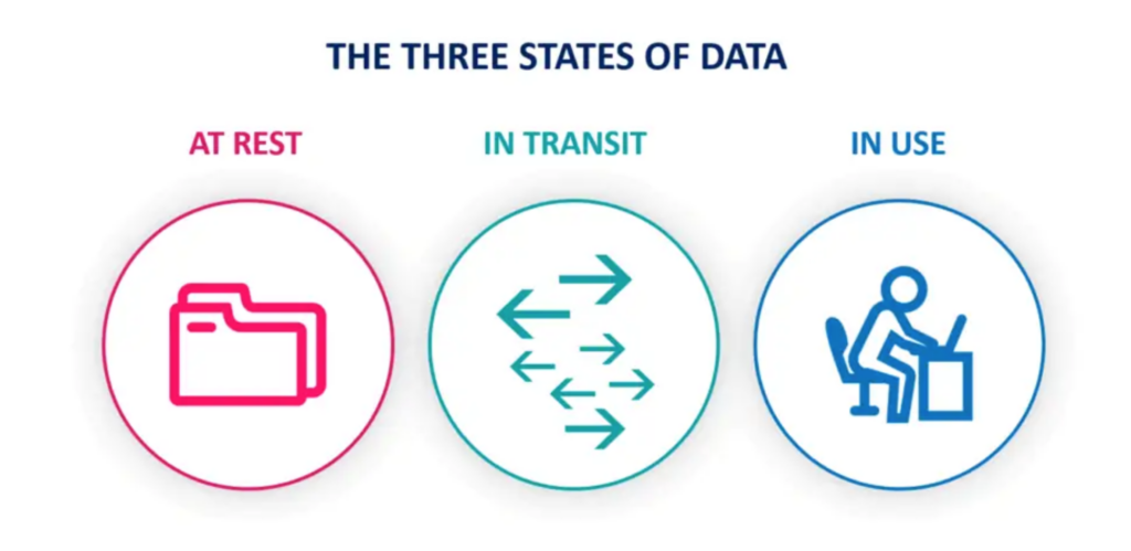 Three states of data