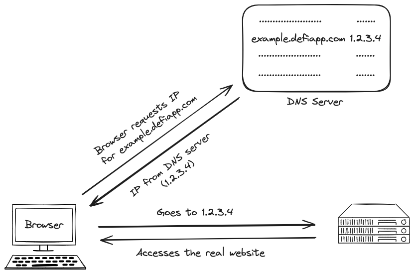 DNS workflow