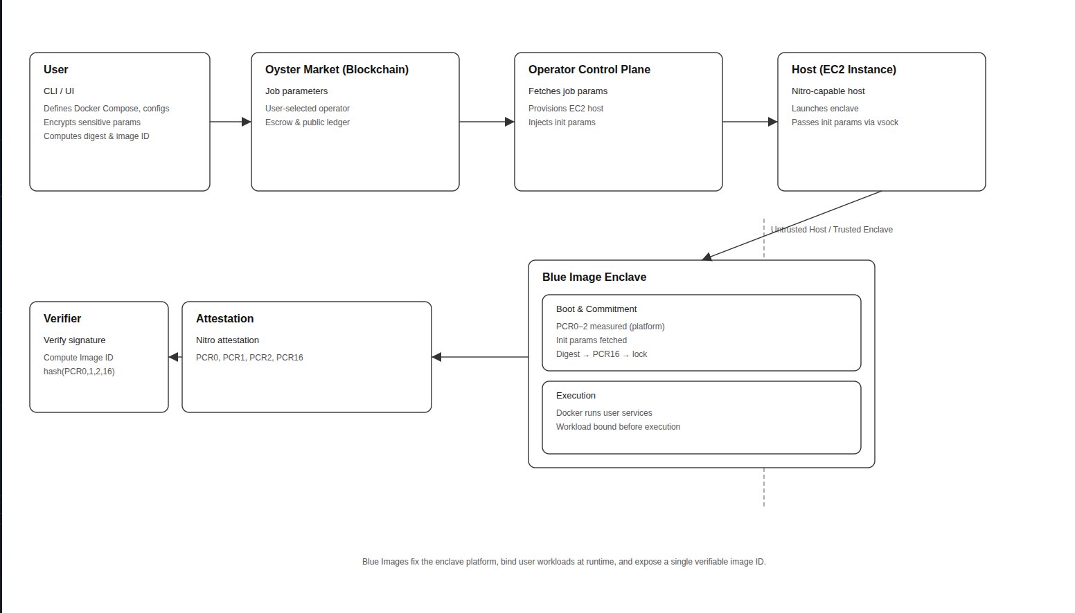 Blue Image Deployment Flow